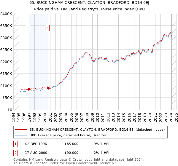 65, BUCKINGHAM CRESCENT, CLAYTON, BRADFORD, BD14 6EJ: Price paid vs HM Land Registry's House Price Index