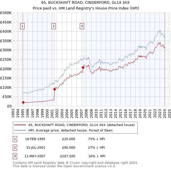65, BUCKSHAFT ROAD, CINDERFORD, GL14 3AX: Price paid vs HM Land Registry's House Price Index