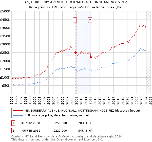 65, BURBERRY AVENUE, HUCKNALL, NOTTINGHAM, NG15 7EZ: Price paid vs HM Land Registry's House Price Index