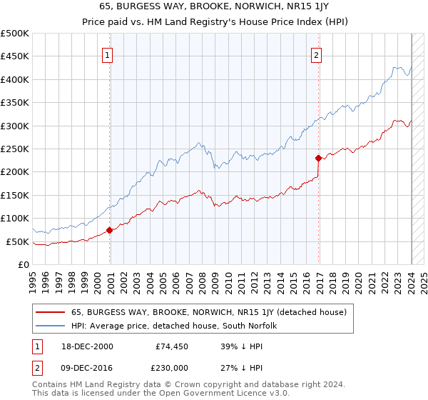 65, BURGESS WAY, BROOKE, NORWICH, NR15 1JY: Price paid vs HM Land Registry's House Price Index
