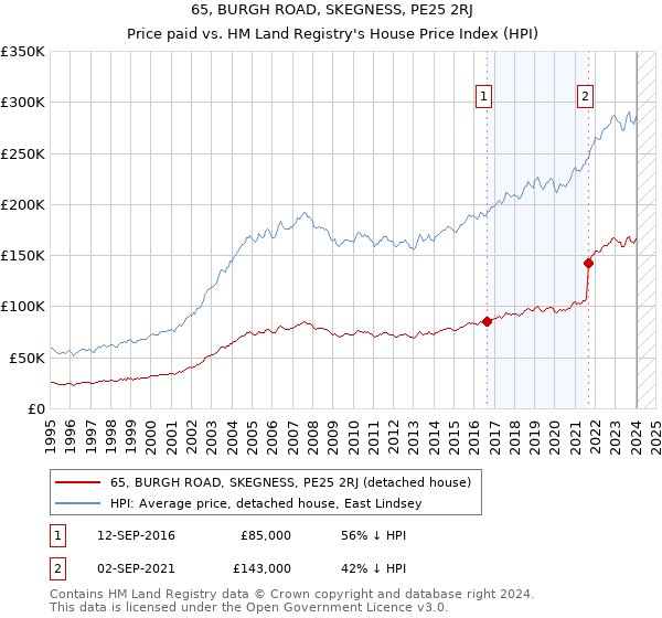 65, BURGH ROAD, SKEGNESS, PE25 2RJ: Price paid vs HM Land Registry's House Price Index