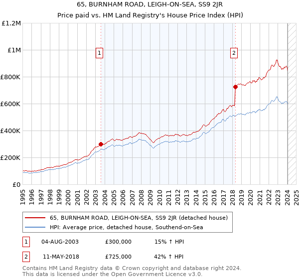 65, BURNHAM ROAD, LEIGH-ON-SEA, SS9 2JR: Price paid vs HM Land Registry's House Price Index