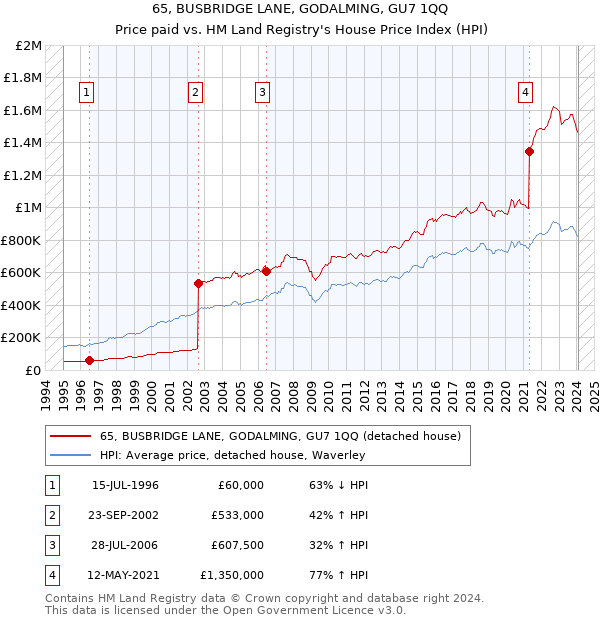 65, BUSBRIDGE LANE, GODALMING, GU7 1QQ: Price paid vs HM Land Registry's House Price Index