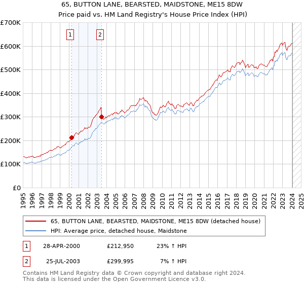 65, BUTTON LANE, BEARSTED, MAIDSTONE, ME15 8DW: Price paid vs HM Land Registry's House Price Index