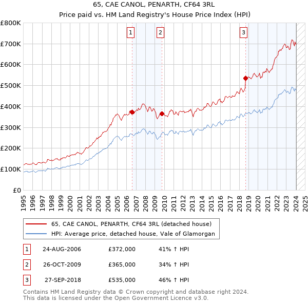 65, CAE CANOL, PENARTH, CF64 3RL: Price paid vs HM Land Registry's House Price Index