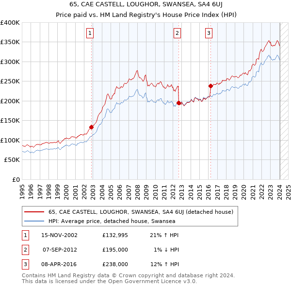 65, CAE CASTELL, LOUGHOR, SWANSEA, SA4 6UJ: Price paid vs HM Land Registry's House Price Index