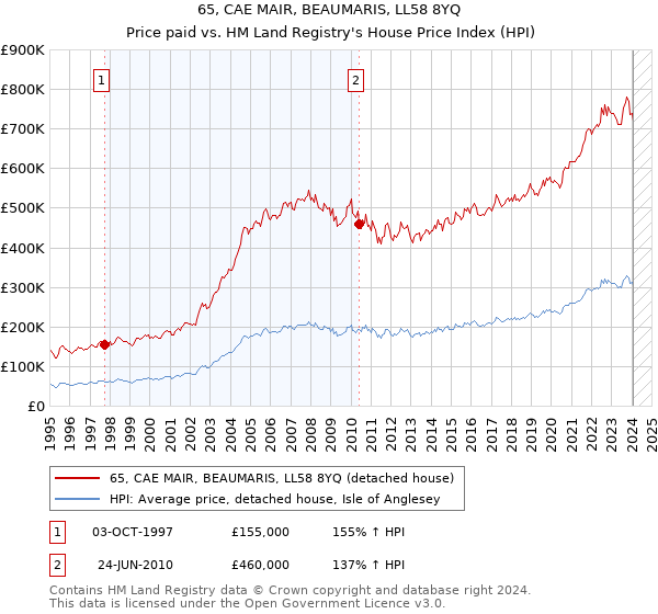 65, CAE MAIR, BEAUMARIS, LL58 8YQ: Price paid vs HM Land Registry's House Price Index