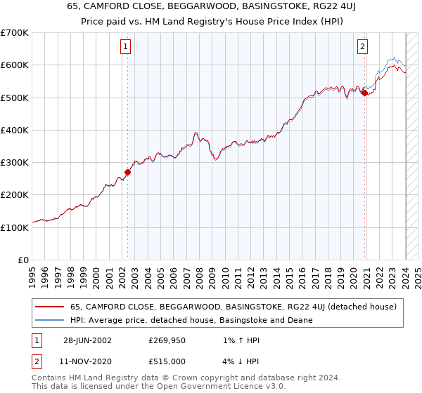 65, CAMFORD CLOSE, BEGGARWOOD, BASINGSTOKE, RG22 4UJ: Price paid vs HM Land Registry's House Price Index