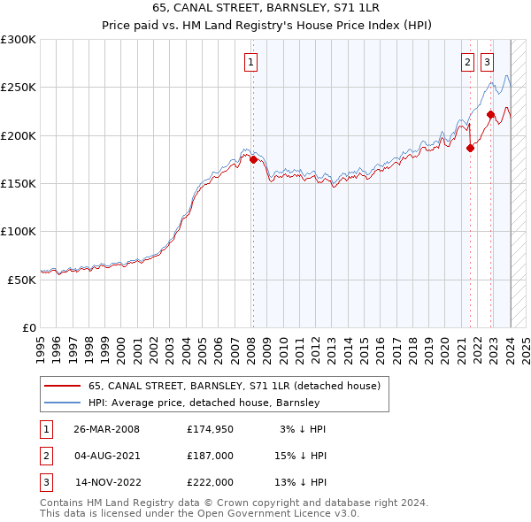 65, CANAL STREET, BARNSLEY, S71 1LR: Price paid vs HM Land Registry's House Price Index