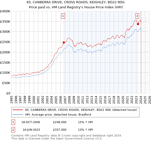 65, CANBERRA DRIVE, CROSS ROADS, KEIGHLEY, BD22 9DG: Price paid vs HM Land Registry's House Price Index