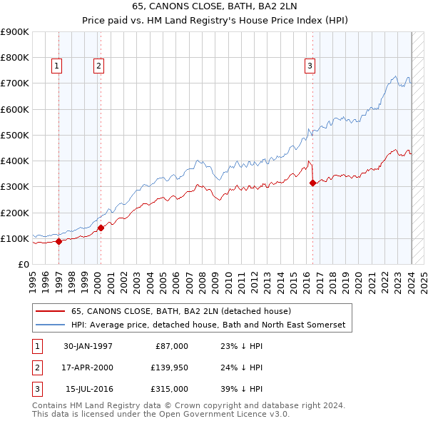 65, CANONS CLOSE, BATH, BA2 2LN: Price paid vs HM Land Registry's House Price Index