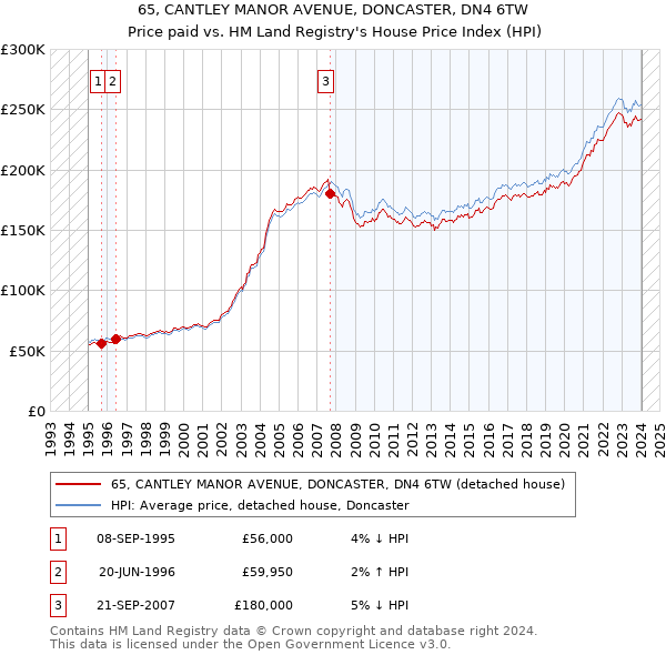 65, CANTLEY MANOR AVENUE, DONCASTER, DN4 6TW: Price paid vs HM Land Registry's House Price Index