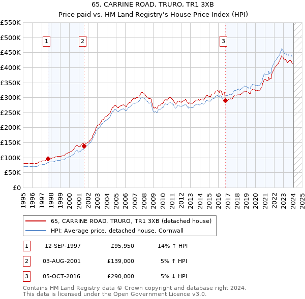 65, CARRINE ROAD, TRURO, TR1 3XB: Price paid vs HM Land Registry's House Price Index