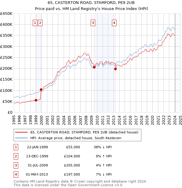 65, CASTERTON ROAD, STAMFORD, PE9 2UB: Price paid vs HM Land Registry's House Price Index
