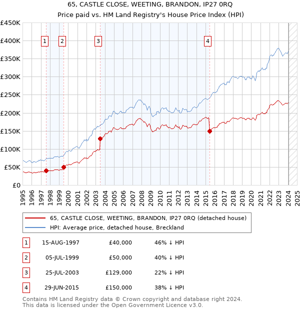 65, CASTLE CLOSE, WEETING, BRANDON, IP27 0RQ: Price paid vs HM Land Registry's House Price Index