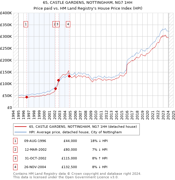 65, CASTLE GARDENS, NOTTINGHAM, NG7 1HH: Price paid vs HM Land Registry's House Price Index