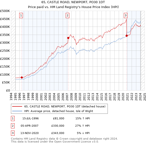 65, CASTLE ROAD, NEWPORT, PO30 1DT: Price paid vs HM Land Registry's House Price Index
