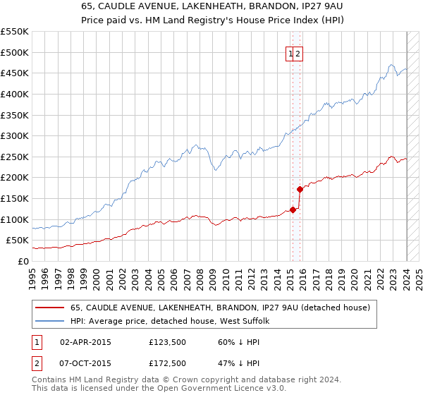 65, CAUDLE AVENUE, LAKENHEATH, BRANDON, IP27 9AU: Price paid vs HM Land Registry's House Price Index