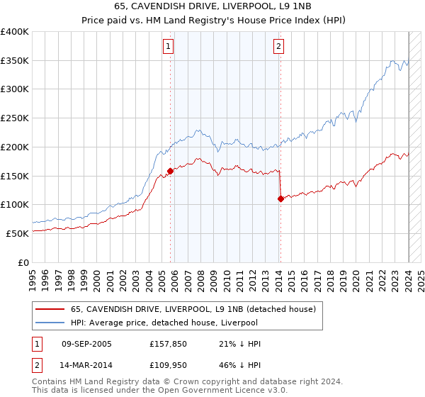 65, CAVENDISH DRIVE, LIVERPOOL, L9 1NB: Price paid vs HM Land Registry's House Price Index