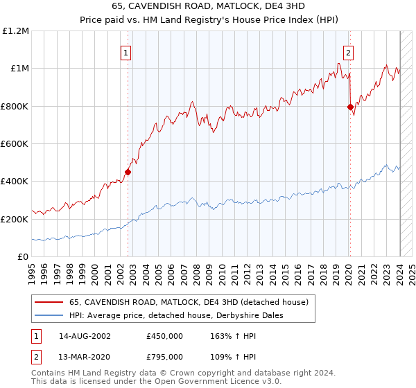 65, CAVENDISH ROAD, MATLOCK, DE4 3HD: Price paid vs HM Land Registry's House Price Index