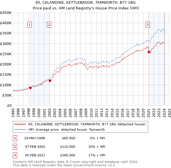 65, CELANDINE, KETTLEBROOK, TAMWORTH, B77 1BG: Price paid vs HM Land Registry's House Price Index