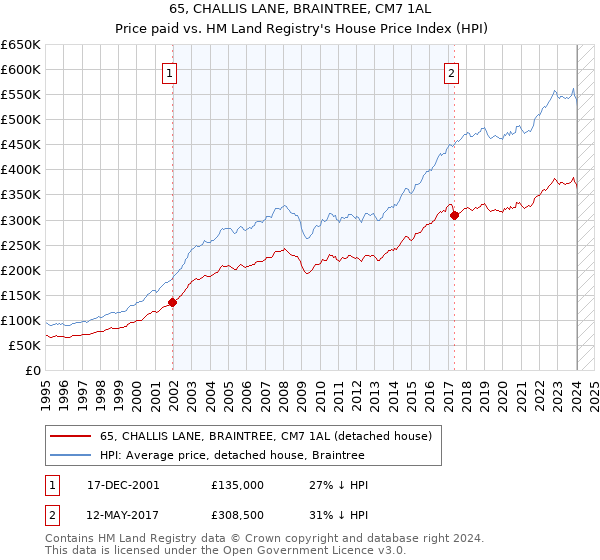 65, CHALLIS LANE, BRAINTREE, CM7 1AL: Price paid vs HM Land Registry's House Price Index