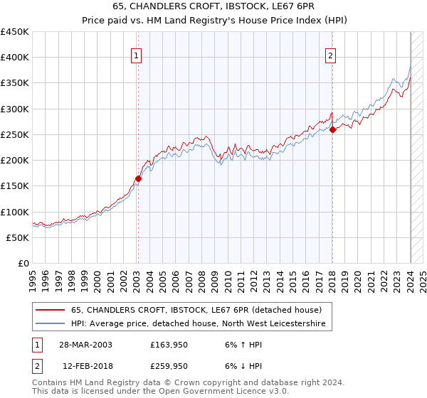 65, CHANDLERS CROFT, IBSTOCK, LE67 6PR: Price paid vs HM Land Registry's House Price Index