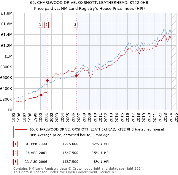 65, CHARLWOOD DRIVE, OXSHOTT, LEATHERHEAD, KT22 0HB: Price paid vs HM Land Registry's House Price Index