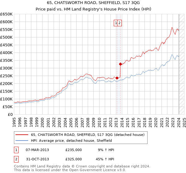 65, CHATSWORTH ROAD, SHEFFIELD, S17 3QG: Price paid vs HM Land Registry's House Price Index