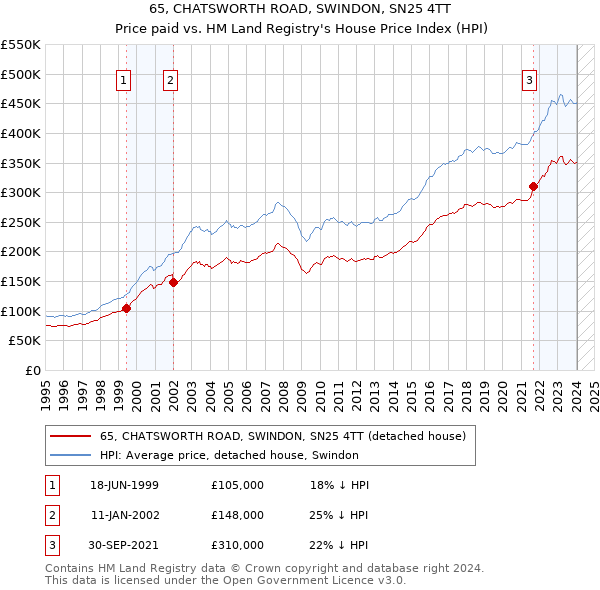 65, CHATSWORTH ROAD, SWINDON, SN25 4TT: Price paid vs HM Land Registry's House Price Index