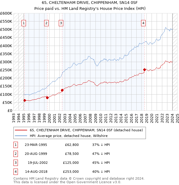 65, CHELTENHAM DRIVE, CHIPPENHAM, SN14 0SF: Price paid vs HM Land Registry's House Price Index