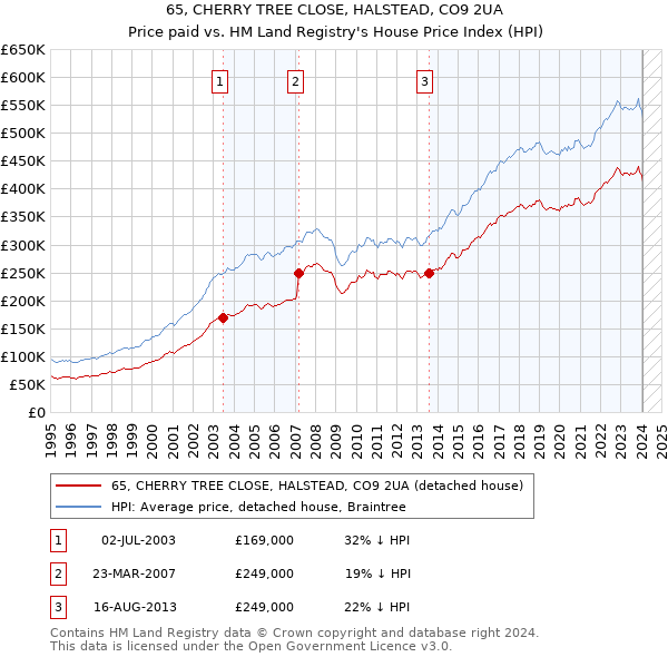 65, CHERRY TREE CLOSE, HALSTEAD, CO9 2UA: Price paid vs HM Land Registry's House Price Index
