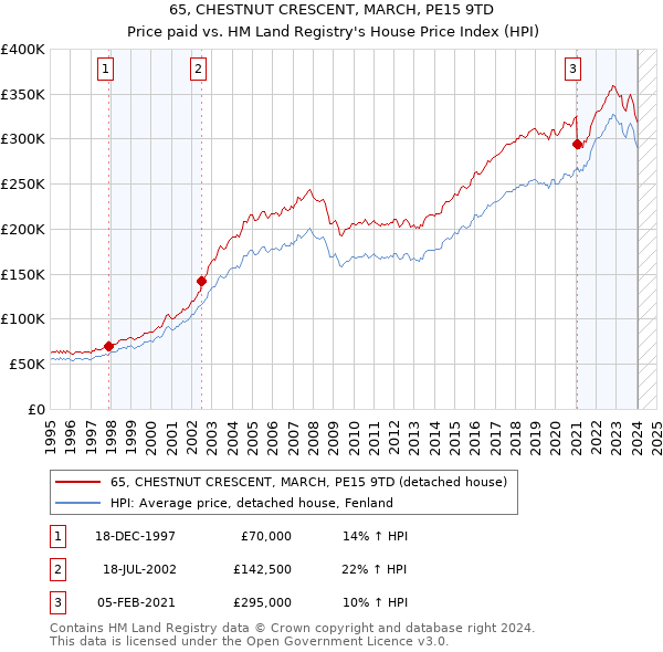 65, CHESTNUT CRESCENT, MARCH, PE15 9TD: Price paid vs HM Land Registry's House Price Index