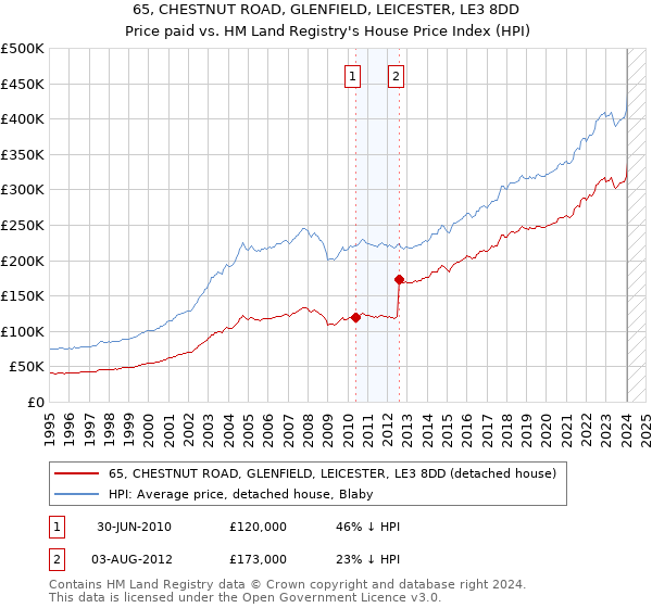 65, CHESTNUT ROAD, GLENFIELD, LEICESTER, LE3 8DD: Price paid vs HM Land Registry's House Price Index