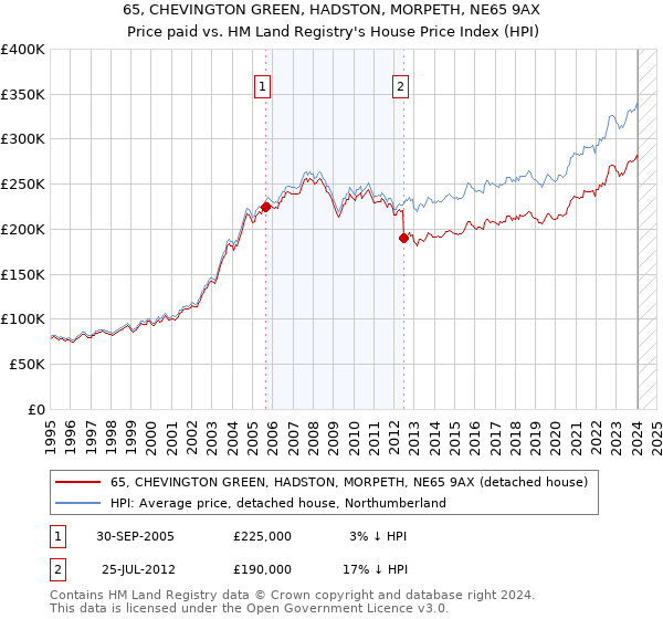 65, CHEVINGTON GREEN, HADSTON, MORPETH, NE65 9AX: Price paid vs HM Land Registry's House Price Index