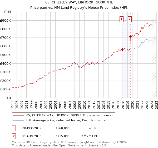 65, CHILTLEY WAY, LIPHOOK, GU30 7HE: Price paid vs HM Land Registry's House Price Index