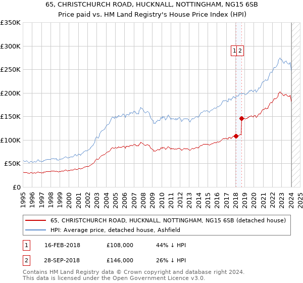 65, CHRISTCHURCH ROAD, HUCKNALL, NOTTINGHAM, NG15 6SB: Price paid vs HM Land Registry's House Price Index
