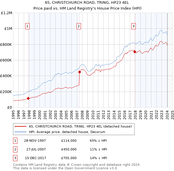 65, CHRISTCHURCH ROAD, TRING, HP23 4EL: Price paid vs HM Land Registry's House Price Index