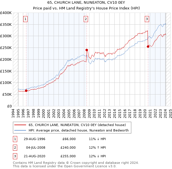 65, CHURCH LANE, NUNEATON, CV10 0EY: Price paid vs HM Land Registry's House Price Index