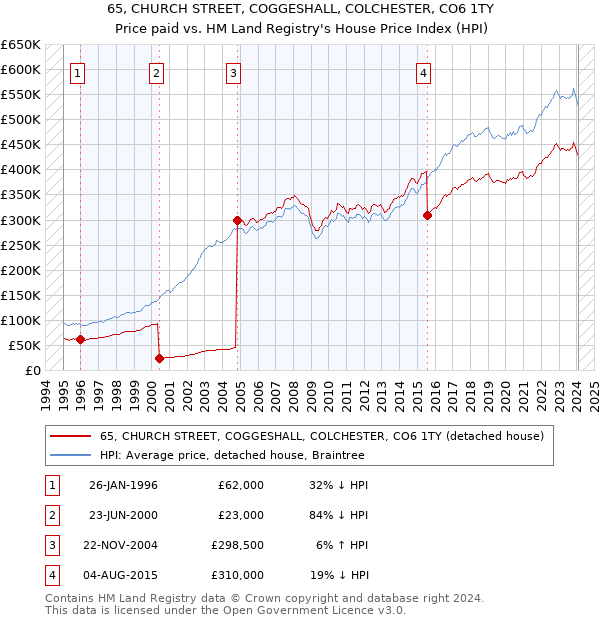 65, CHURCH STREET, COGGESHALL, COLCHESTER, CO6 1TY: Price paid vs HM Land Registry's House Price Index