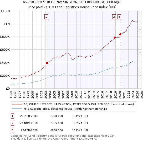 65, CHURCH STREET, NASSINGTON, PETERBOROUGH, PE8 6QG: Price paid vs HM Land Registry's House Price Index