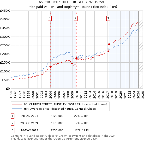 65, CHURCH STREET, RUGELEY, WS15 2AH: Price paid vs HM Land Registry's House Price Index