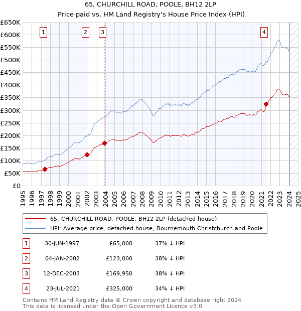 65, CHURCHILL ROAD, POOLE, BH12 2LP: Price paid vs HM Land Registry's House Price Index