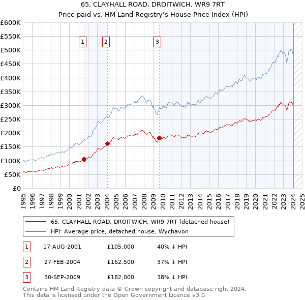 65, CLAYHALL ROAD, DROITWICH, WR9 7RT: Price paid vs HM Land Registry's House Price Index