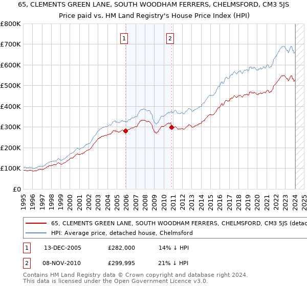 65, CLEMENTS GREEN LANE, SOUTH WOODHAM FERRERS, CHELMSFORD, CM3 5JS: Price paid vs HM Land Registry's House Price Index