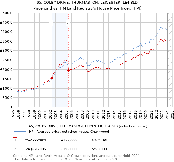 65, COLBY DRIVE, THURMASTON, LEICESTER, LE4 8LD: Price paid vs HM Land Registry's House Price Index