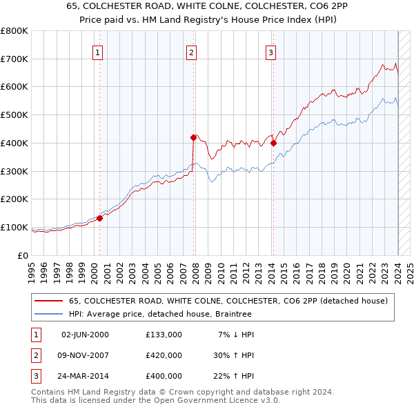 65, COLCHESTER ROAD, WHITE COLNE, COLCHESTER, CO6 2PP: Price paid vs HM Land Registry's House Price Index