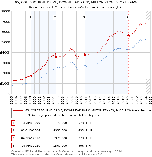 65, COLESBOURNE DRIVE, DOWNHEAD PARK, MILTON KEYNES, MK15 9AW: Price paid vs HM Land Registry's House Price Index