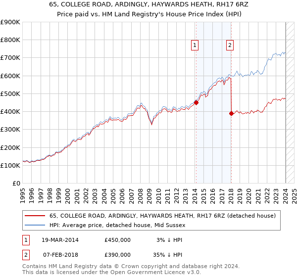 65, COLLEGE ROAD, ARDINGLY, HAYWARDS HEATH, RH17 6RZ: Price paid vs HM Land Registry's House Price Index
