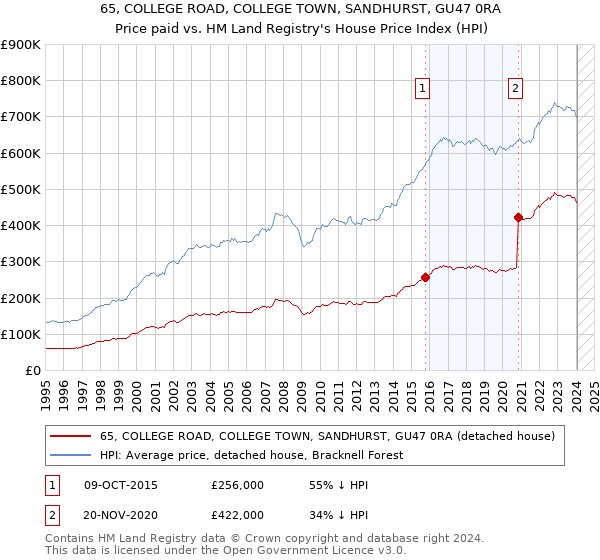 65, COLLEGE ROAD, COLLEGE TOWN, SANDHURST, GU47 0RA: Price paid vs HM Land Registry's House Price Index